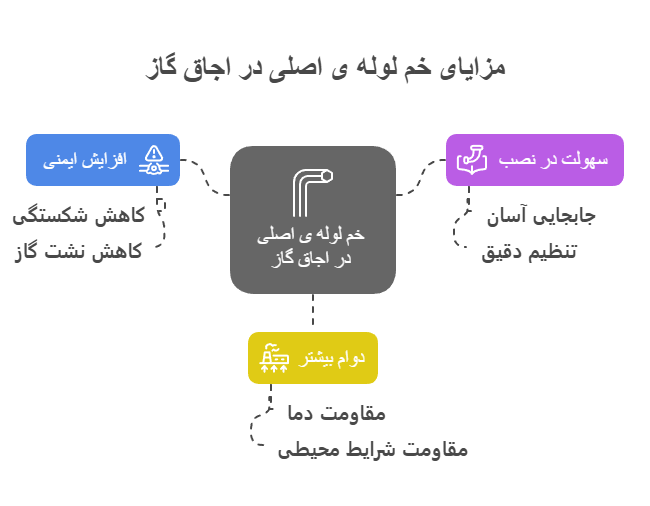 مزایای خم لوله ی اصلی در اجاق گاز